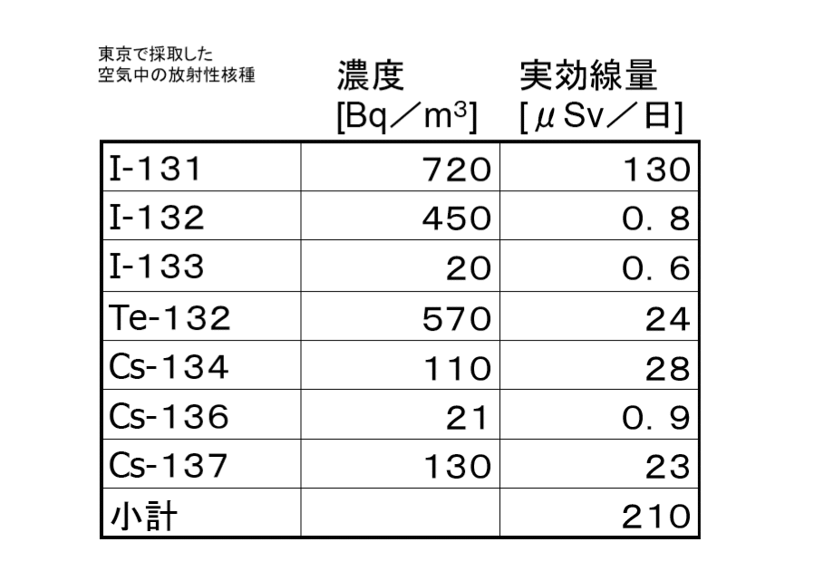 Kyoto University Radiation Researcher Hiroaki Koide's table of radiation exposure in Tokyo on March 15