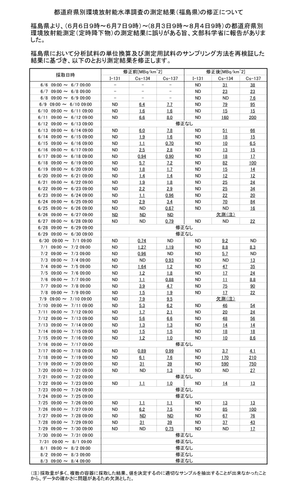 Revised Fukushima fallout data Sept. 26, 2011