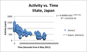 Safecast data from Iitate, Japan.