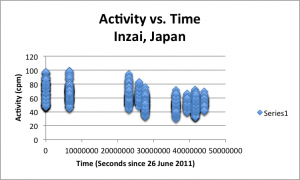 Radioactivity in Inzai, Japan