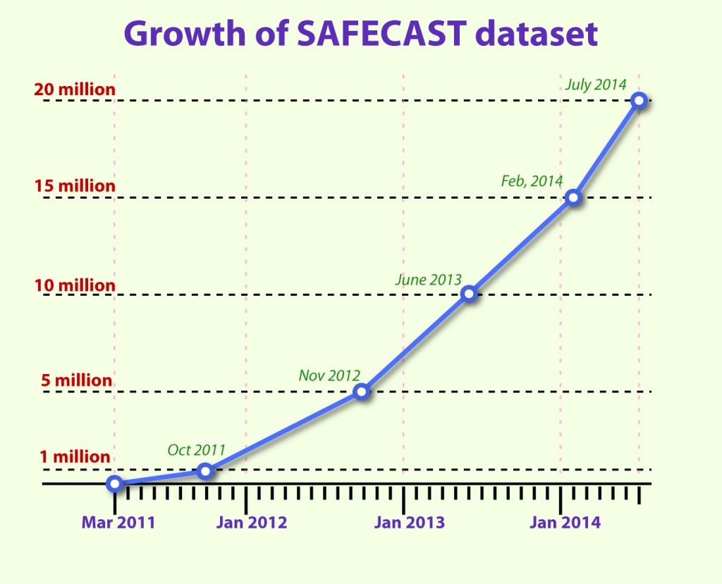 Growth of Safecast Dataset